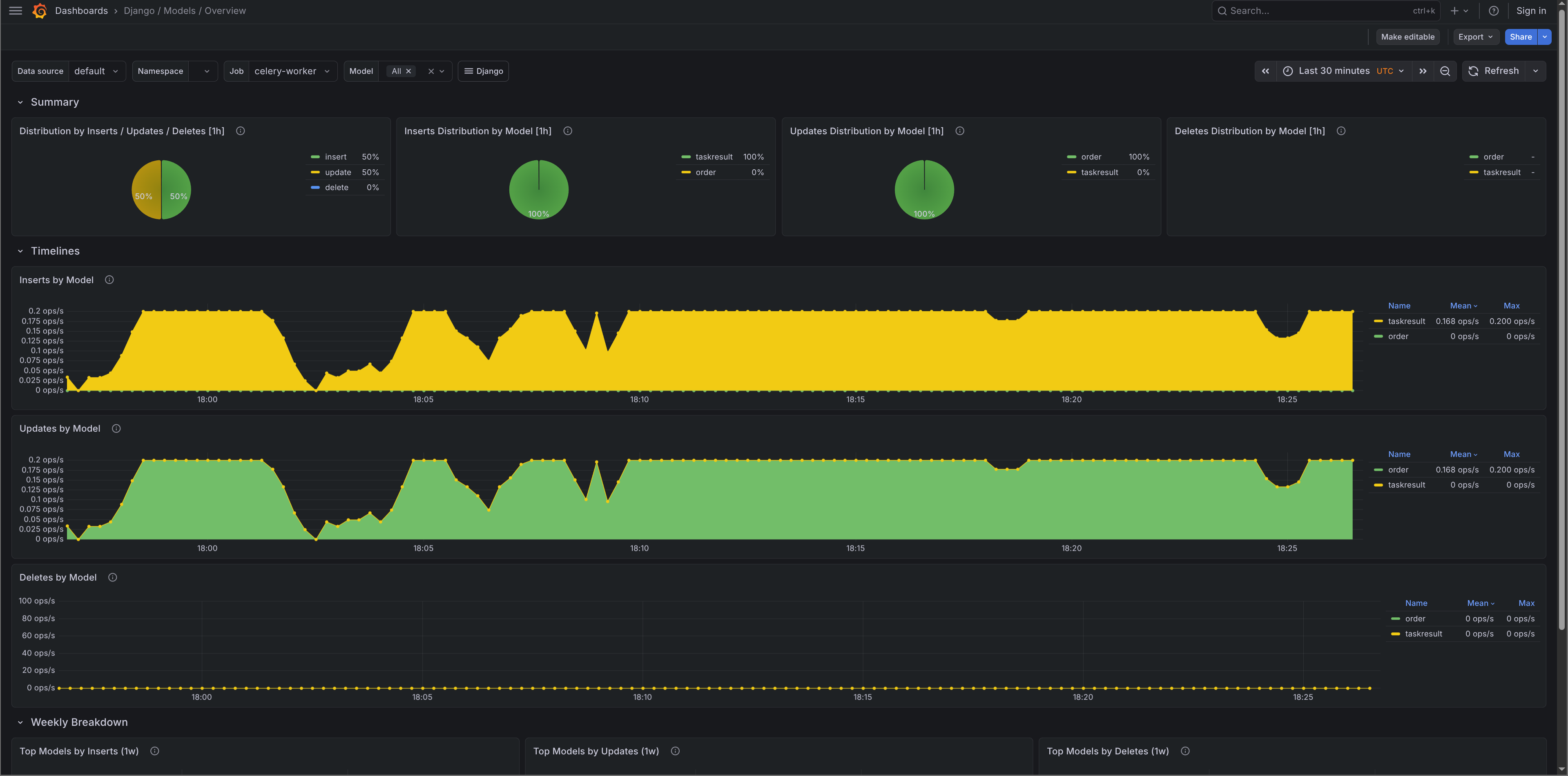 Django Models Overview