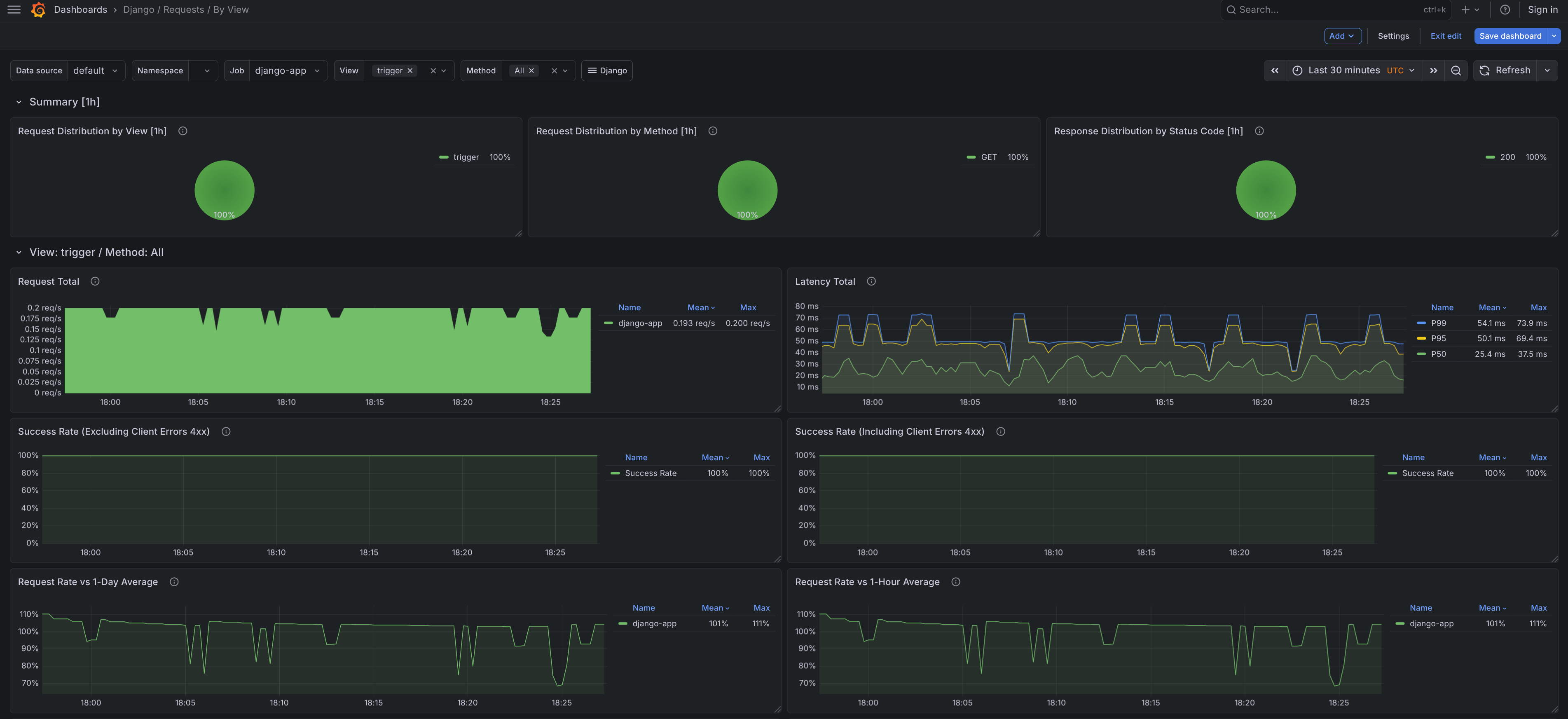 Django Requests By View