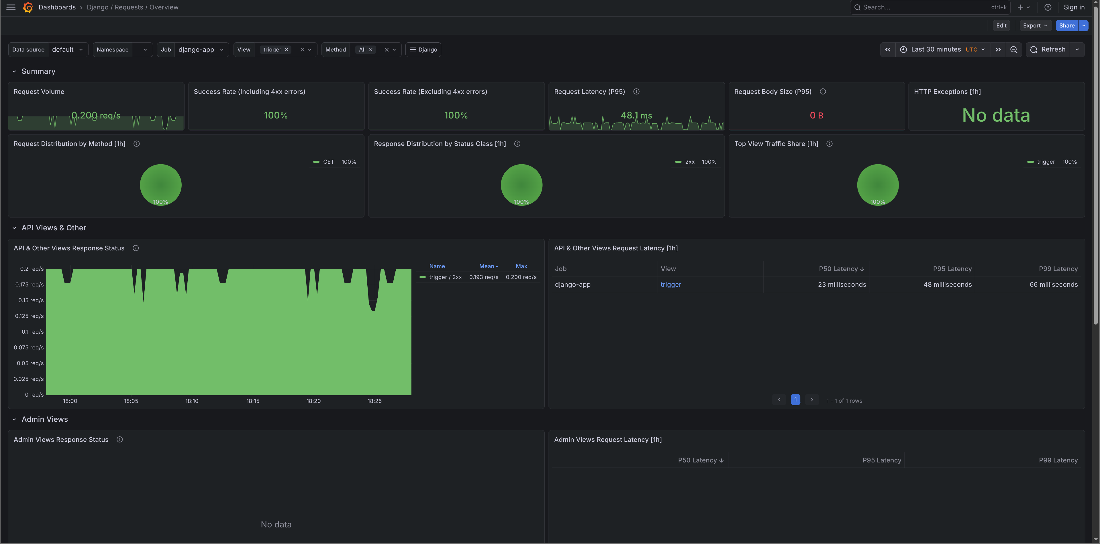 Django Requests Overview